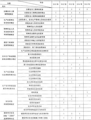 2017年安全工程师《安全生产法》第六章历年考点分值 安全评价业务深度解析